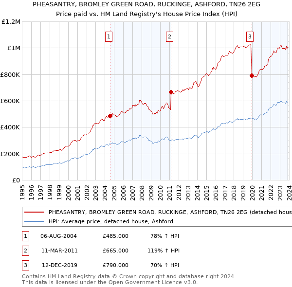 PHEASANTRY, BROMLEY GREEN ROAD, RUCKINGE, ASHFORD, TN26 2EG: Price paid vs HM Land Registry's House Price Index