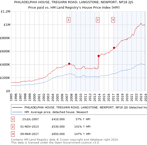 PHILADELPHIA HOUSE, TREGARN ROAD, LANGSTONE, NEWPORT, NP18 2JS: Price paid vs HM Land Registry's House Price Index