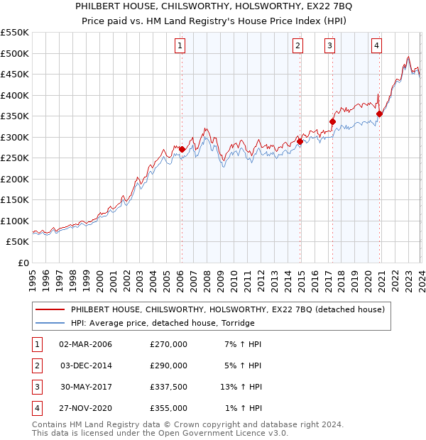 PHILBERT HOUSE, CHILSWORTHY, HOLSWORTHY, EX22 7BQ: Price paid vs HM Land Registry's House Price Index