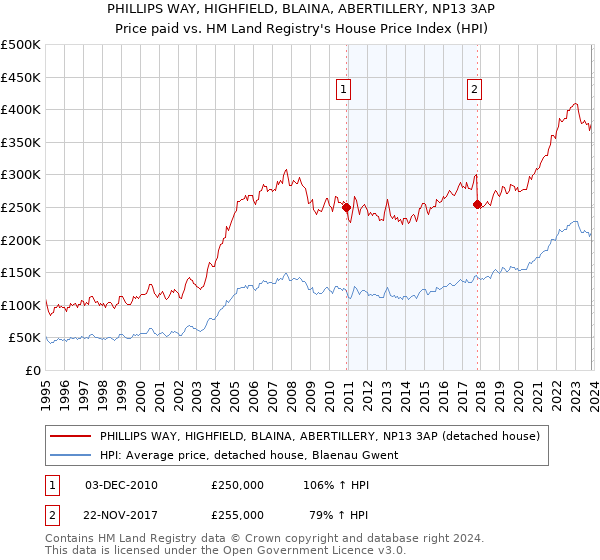 PHILLIPS WAY, HIGHFIELD, BLAINA, ABERTILLERY, NP13 3AP: Price paid vs HM Land Registry's House Price Index
