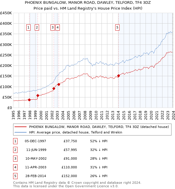 PHOENIX BUNGALOW, MANOR ROAD, DAWLEY, TELFORD, TF4 3DZ: Price paid vs HM Land Registry's House Price Index
