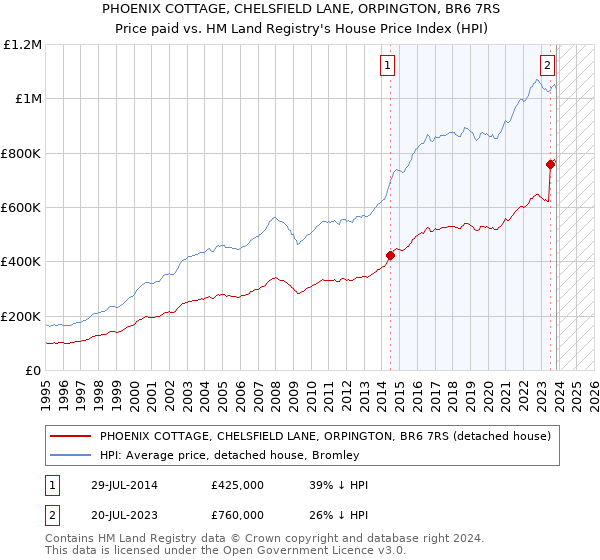 PHOENIX COTTAGE, CHELSFIELD LANE, ORPINGTON, BR6 7RS: Price paid vs HM Land Registry's House Price Index