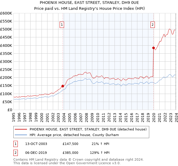 PHOENIX HOUSE, EAST STREET, STANLEY, DH9 0UE: Price paid vs HM Land Registry's House Price Index