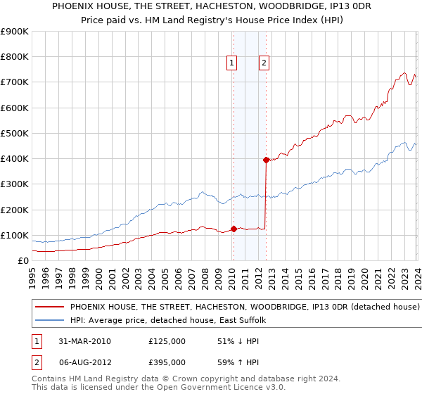 PHOENIX HOUSE, THE STREET, HACHESTON, WOODBRIDGE, IP13 0DR: Price paid vs HM Land Registry's House Price Index