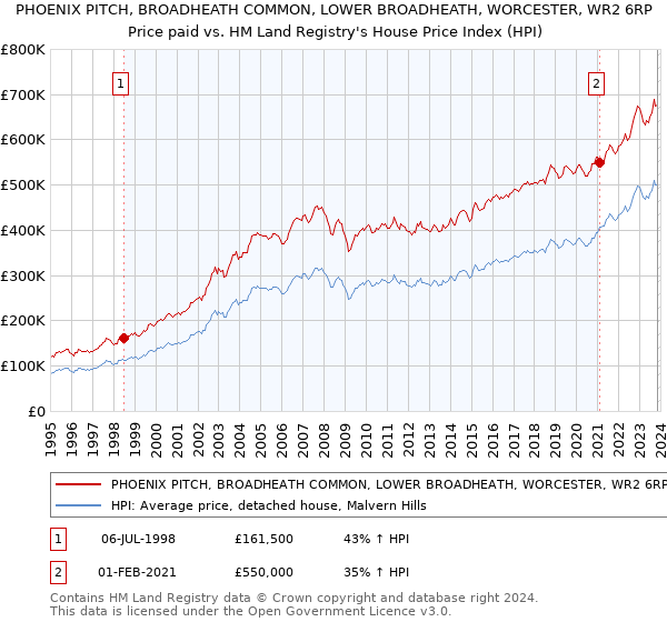PHOENIX PITCH, BROADHEATH COMMON, LOWER BROADHEATH, WORCESTER, WR2 6RP: Price paid vs HM Land Registry's House Price Index
