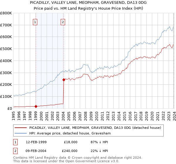 PICADILLY, VALLEY LANE, MEOPHAM, GRAVESEND, DA13 0DG: Price paid vs HM Land Registry's House Price Index