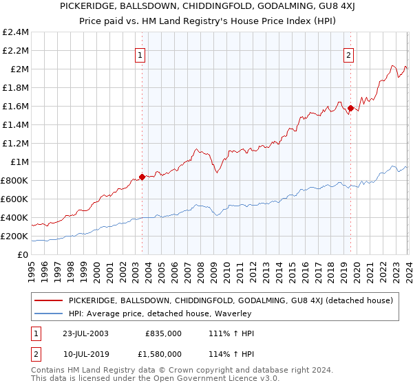 PICKERIDGE, BALLSDOWN, CHIDDINGFOLD, GODALMING, GU8 4XJ: Price paid vs HM Land Registry's House Price Index