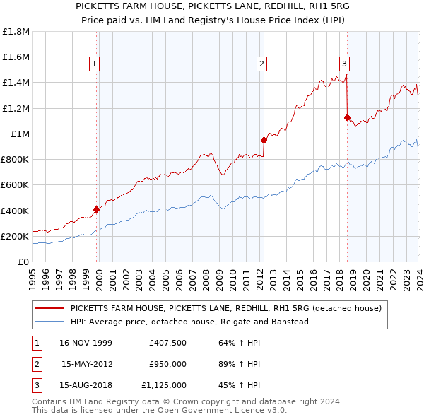 PICKETTS FARM HOUSE, PICKETTS LANE, REDHILL, RH1 5RG: Price paid vs HM Land Registry's House Price Index