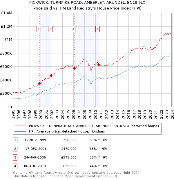 PICKWICK, TURNPIKE ROAD, AMBERLEY, ARUNDEL, BN18 9LX: Price paid vs HM Land Registry's House Price Index