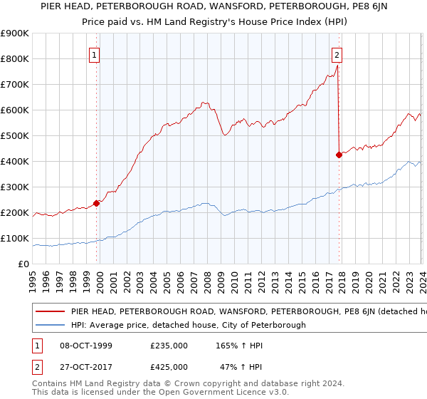 PIER HEAD, PETERBOROUGH ROAD, WANSFORD, PETERBOROUGH, PE8 6JN: Price paid vs HM Land Registry's House Price Index