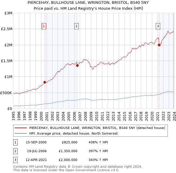 PIERCEHAY, BULLHOUSE LANE, WRINGTON, BRISTOL, BS40 5NY: Price paid vs HM Land Registry's House Price Index
