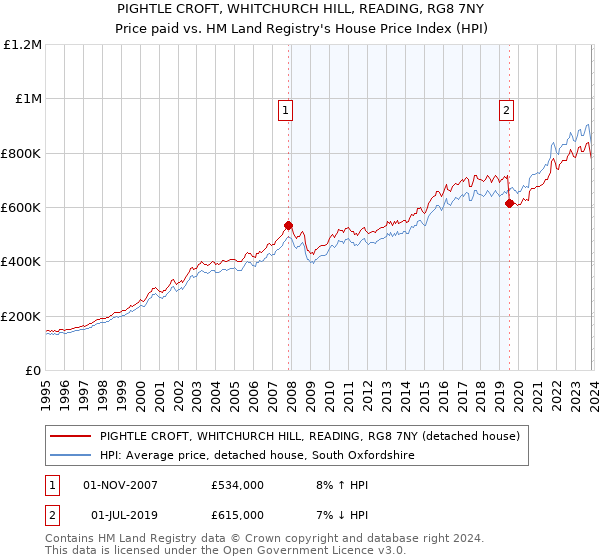 PIGHTLE CROFT, WHITCHURCH HILL, READING, RG8 7NY: Price paid vs HM Land Registry's House Price Index