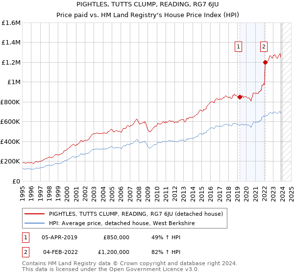 PIGHTLES, TUTTS CLUMP, READING, RG7 6JU: Price paid vs HM Land Registry's House Price Index
