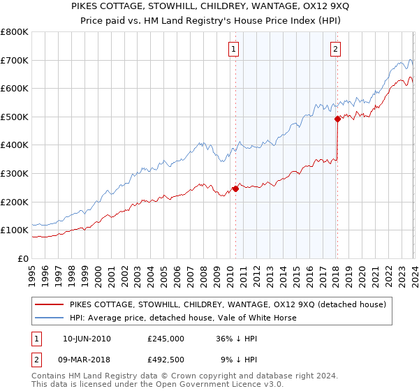 PIKES COTTAGE, STOWHILL, CHILDREY, WANTAGE, OX12 9XQ: Price paid vs HM Land Registry's House Price Index