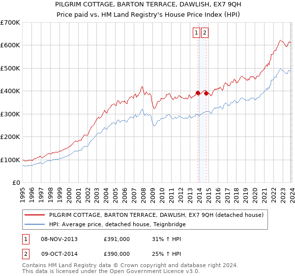 PILGRIM COTTAGE, BARTON TERRACE, DAWLISH, EX7 9QH: Price paid vs HM Land Registry's House Price Index