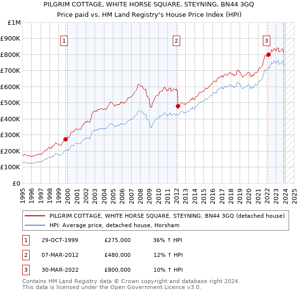 PILGRIM COTTAGE, WHITE HORSE SQUARE, STEYNING, BN44 3GQ: Price paid vs HM Land Registry's House Price Index