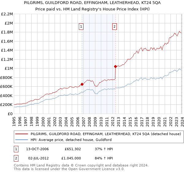 PILGRIMS, GUILDFORD ROAD, EFFINGHAM, LEATHERHEAD, KT24 5QA: Price paid vs HM Land Registry's House Price Index