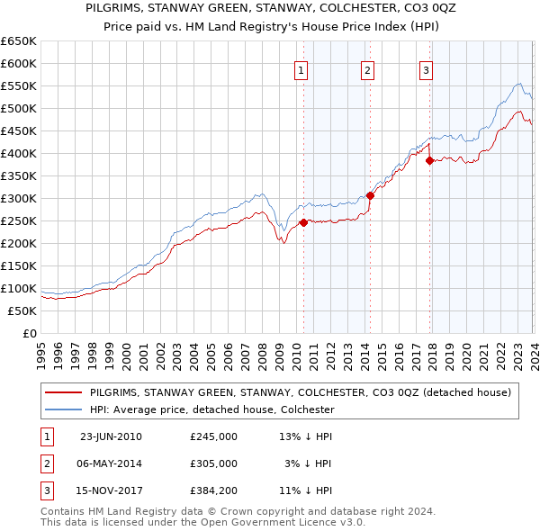PILGRIMS, STANWAY GREEN, STANWAY, COLCHESTER, CO3 0QZ: Price paid vs HM Land Registry's House Price Index