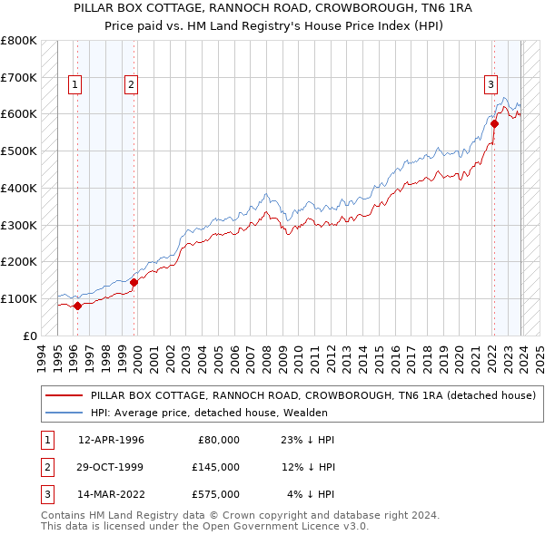 PILLAR BOX COTTAGE, RANNOCH ROAD, CROWBOROUGH, TN6 1RA: Price paid vs HM Land Registry's House Price Index