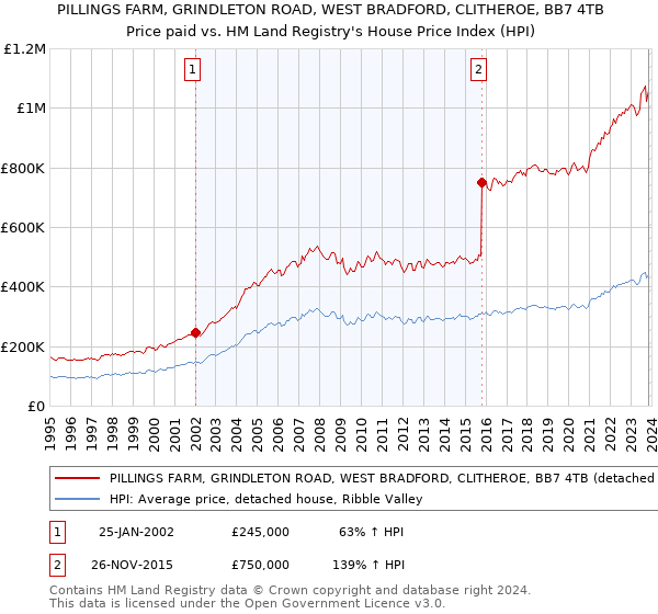 PILLINGS FARM, GRINDLETON ROAD, WEST BRADFORD, CLITHEROE, BB7 4TB: Price paid vs HM Land Registry's House Price Index