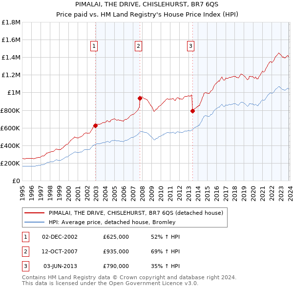 PIMALAI, THE DRIVE, CHISLEHURST, BR7 6QS: Price paid vs HM Land Registry's House Price Index