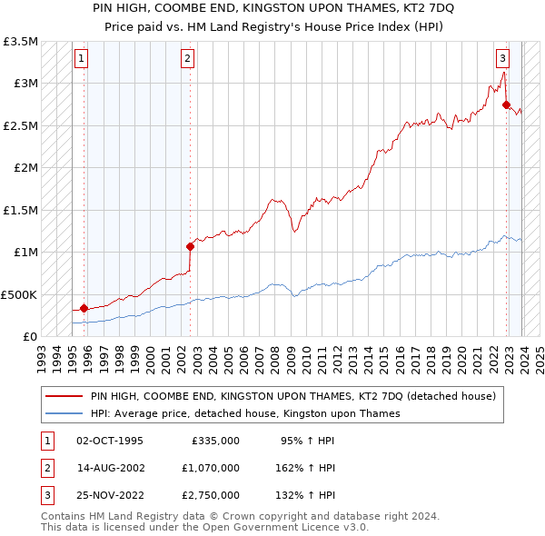 PIN HIGH, COOMBE END, KINGSTON UPON THAMES, KT2 7DQ: Price paid vs HM Land Registry's House Price Index