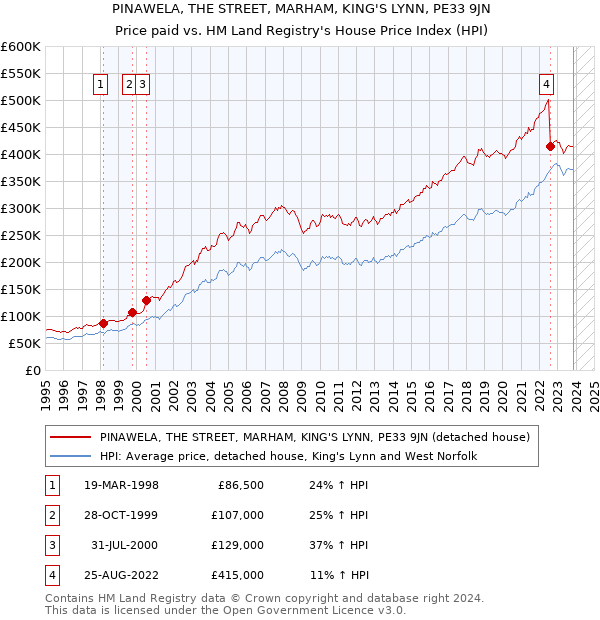 PINAWELA, THE STREET, MARHAM, KING'S LYNN, PE33 9JN: Price paid vs HM Land Registry's House Price Index