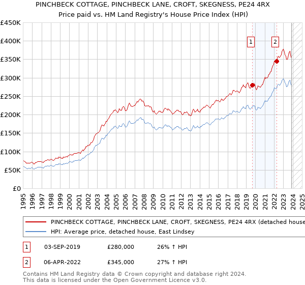 PINCHBECK COTTAGE, PINCHBECK LANE, CROFT, SKEGNESS, PE24 4RX: Price paid vs HM Land Registry's House Price Index