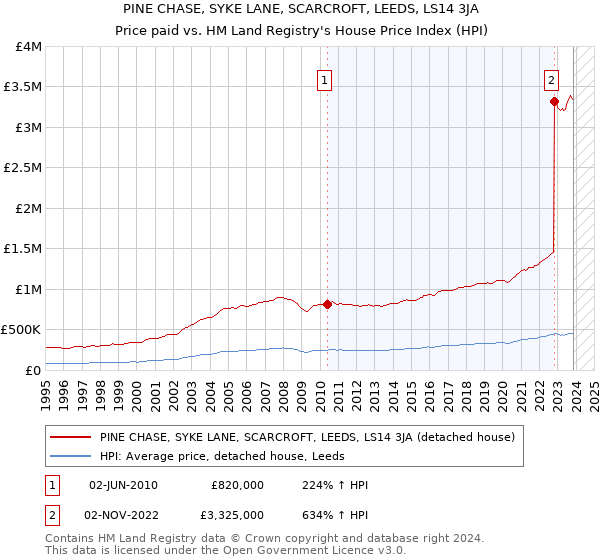 PINE CHASE, SYKE LANE, SCARCROFT, LEEDS, LS14 3JA: Price paid vs HM Land Registry's House Price Index