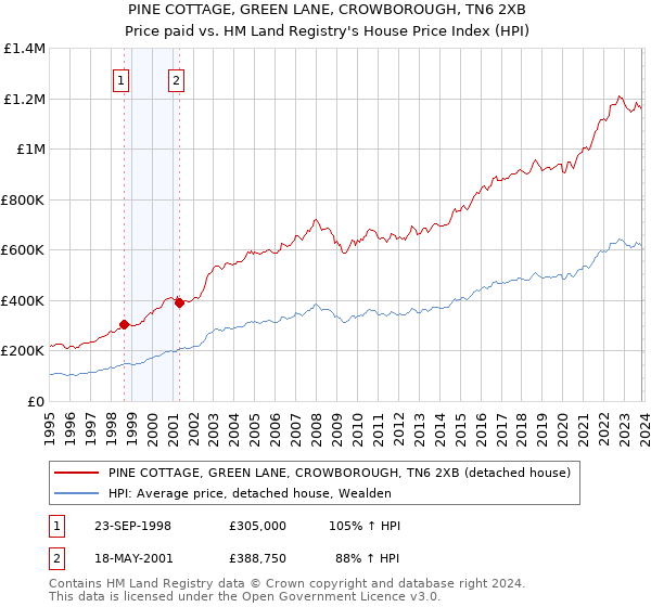 PINE COTTAGE, GREEN LANE, CROWBOROUGH, TN6 2XB: Price paid vs HM Land Registry's House Price Index