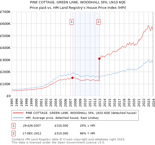 PINE COTTAGE, GREEN LANE, WOODHALL SPA, LN10 6QE: Price paid vs HM Land Registry's House Price Index