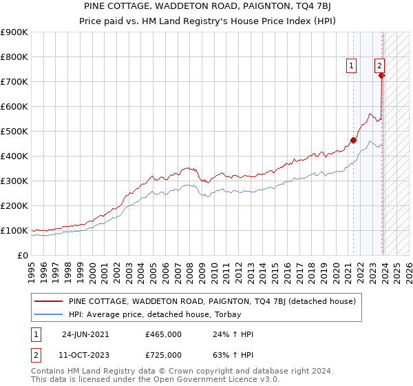 PINE COTTAGE, WADDETON ROAD, PAIGNTON, TQ4 7BJ: Price paid vs HM Land Registry's House Price Index