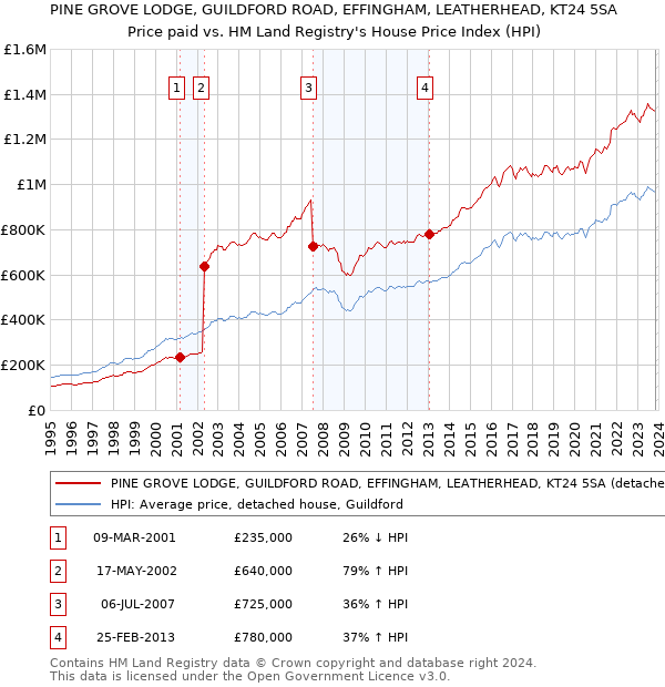 PINE GROVE LODGE, GUILDFORD ROAD, EFFINGHAM, LEATHERHEAD, KT24 5SA: Price paid vs HM Land Registry's House Price Index