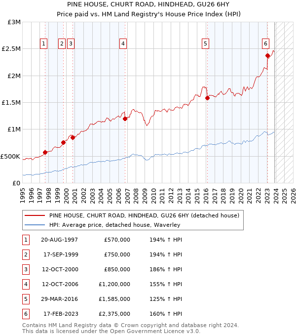 PINE HOUSE, CHURT ROAD, HINDHEAD, GU26 6HY: Price paid vs HM Land Registry's House Price Index