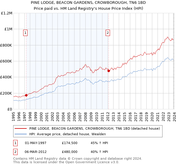 PINE LODGE, BEACON GARDENS, CROWBOROUGH, TN6 1BD: Price paid vs HM Land Registry's House Price Index