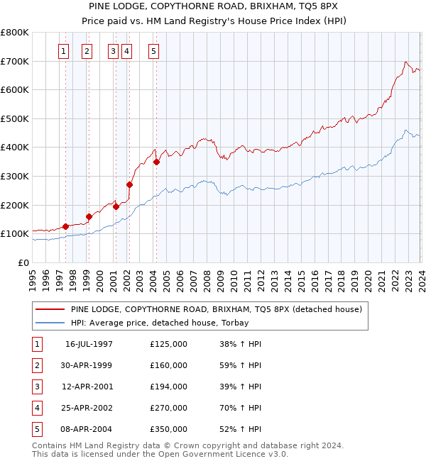 PINE LODGE, COPYTHORNE ROAD, BRIXHAM, TQ5 8PX: Price paid vs HM Land Registry's House Price Index