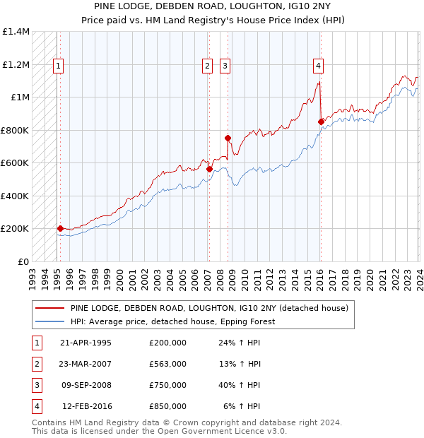 PINE LODGE, DEBDEN ROAD, LOUGHTON, IG10 2NY: Price paid vs HM Land Registry's House Price Index