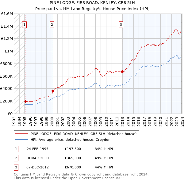PINE LODGE, FIRS ROAD, KENLEY, CR8 5LH: Price paid vs HM Land Registry's House Price Index