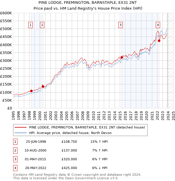 PINE LODGE, FREMINGTON, BARNSTAPLE, EX31 2NT: Price paid vs HM Land Registry's House Price Index