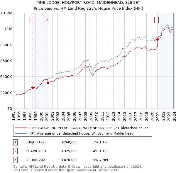 PINE LODGE, HOLYPORT ROAD, MAIDENHEAD, SL6 2EY: Price paid vs HM Land Registry's House Price Index