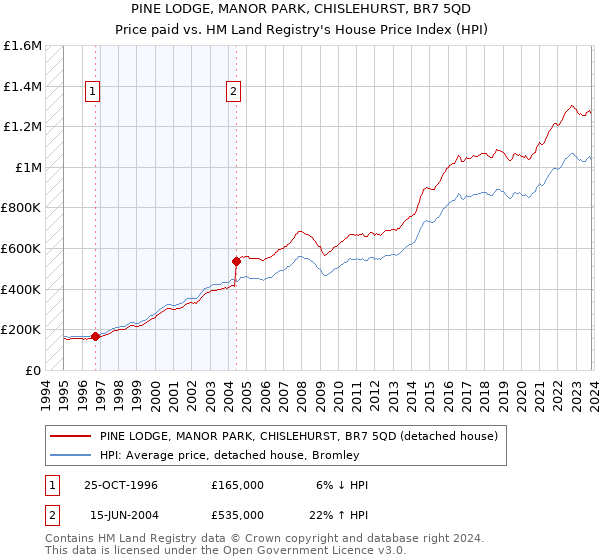 PINE LODGE, MANOR PARK, CHISLEHURST, BR7 5QD: Price paid vs HM Land Registry's House Price Index