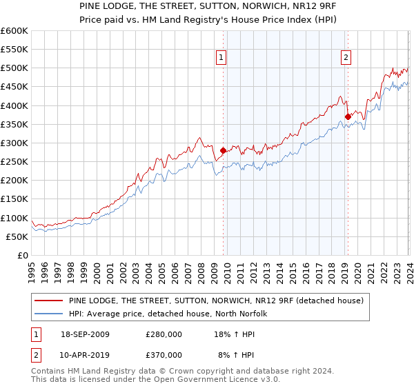 PINE LODGE, THE STREET, SUTTON, NORWICH, NR12 9RF: Price paid vs HM Land Registry's House Price Index