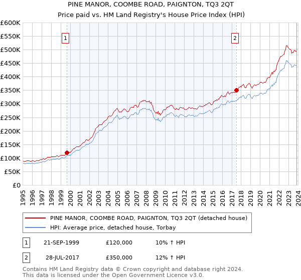 PINE MANOR, COOMBE ROAD, PAIGNTON, TQ3 2QT: Price paid vs HM Land Registry's House Price Index