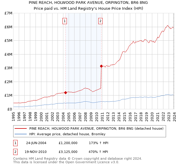 PINE REACH, HOLWOOD PARK AVENUE, ORPINGTON, BR6 8NG: Price paid vs HM Land Registry's House Price Index