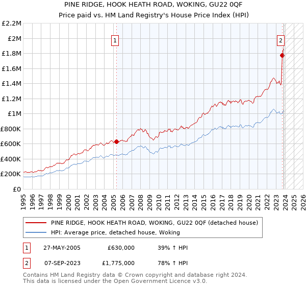 PINE RIDGE, HOOK HEATH ROAD, WOKING, GU22 0QF: Price paid vs HM Land Registry's House Price Index