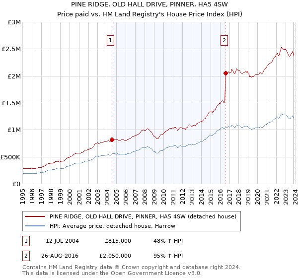 PINE RIDGE, OLD HALL DRIVE, PINNER, HA5 4SW: Price paid vs HM Land Registry's House Price Index
