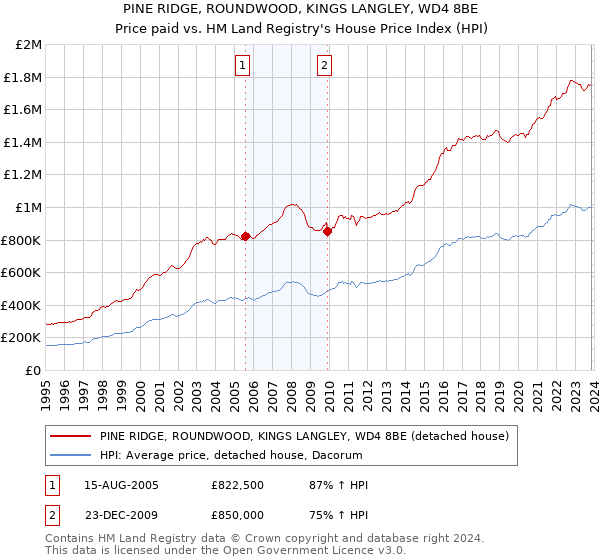 PINE RIDGE, ROUNDWOOD, KINGS LANGLEY, WD4 8BE: Price paid vs HM Land Registry's House Price Index