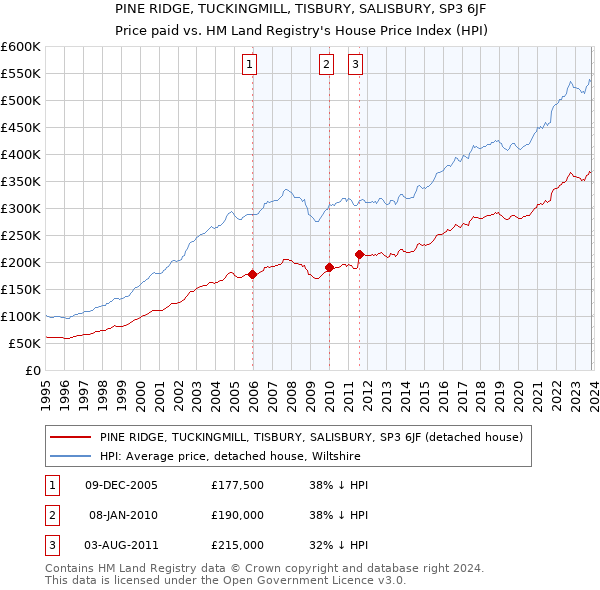 PINE RIDGE, TUCKINGMILL, TISBURY, SALISBURY, SP3 6JF: Price paid vs HM Land Registry's House Price Index
