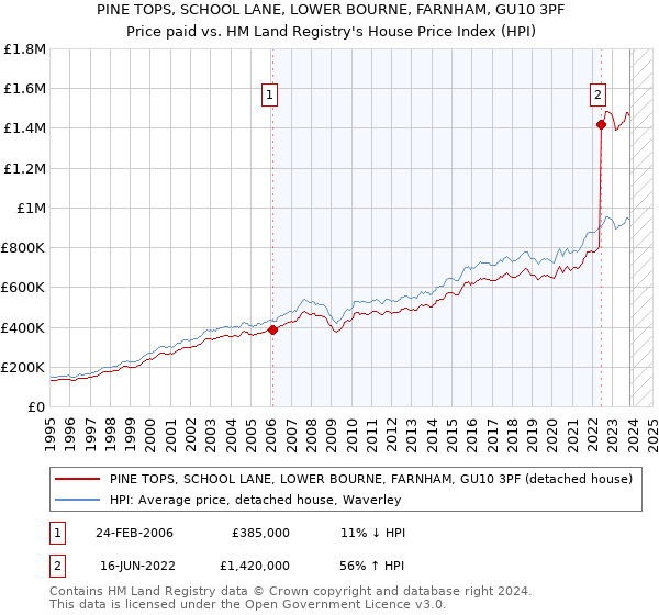 PINE TOPS, SCHOOL LANE, LOWER BOURNE, FARNHAM, GU10 3PF: Price paid vs HM Land Registry's House Price Index