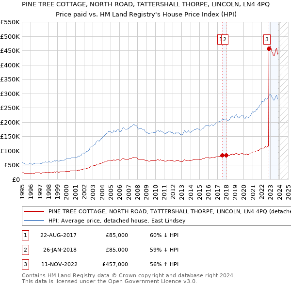 PINE TREE COTTAGE, NORTH ROAD, TATTERSHALL THORPE, LINCOLN, LN4 4PQ: Price paid vs HM Land Registry's House Price Index